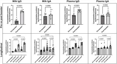 COVID-19 booster enhances IgG mediated viral neutralization by human milk in vitro